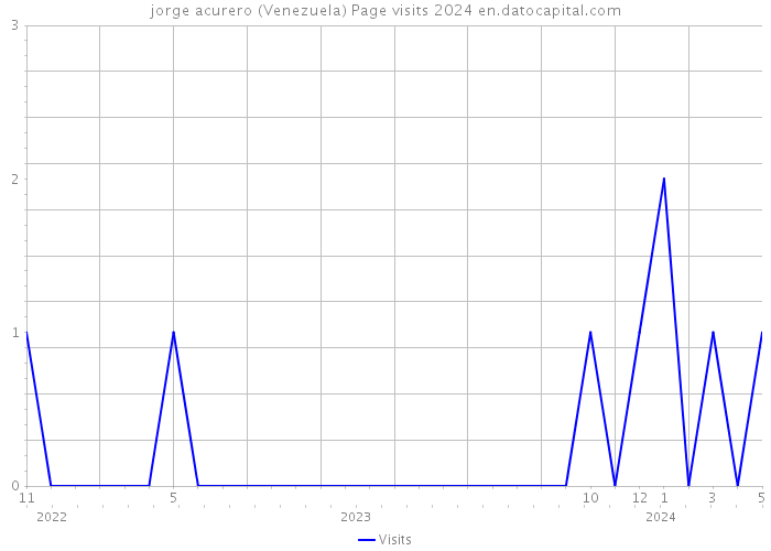 jorge acurero (Venezuela) Page visits 2024 