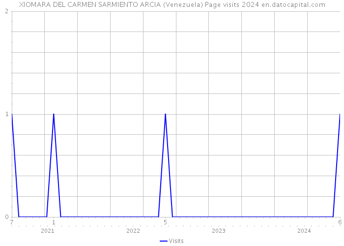 XIOMARA DEL CARMEN SARMIENTO ARCIA (Venezuela) Page visits 2024 