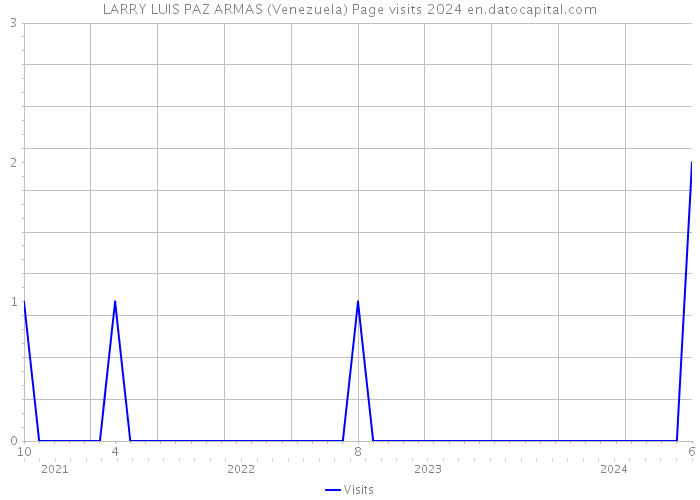 LARRY LUIS PAZ ARMAS (Venezuela) Page visits 2024 