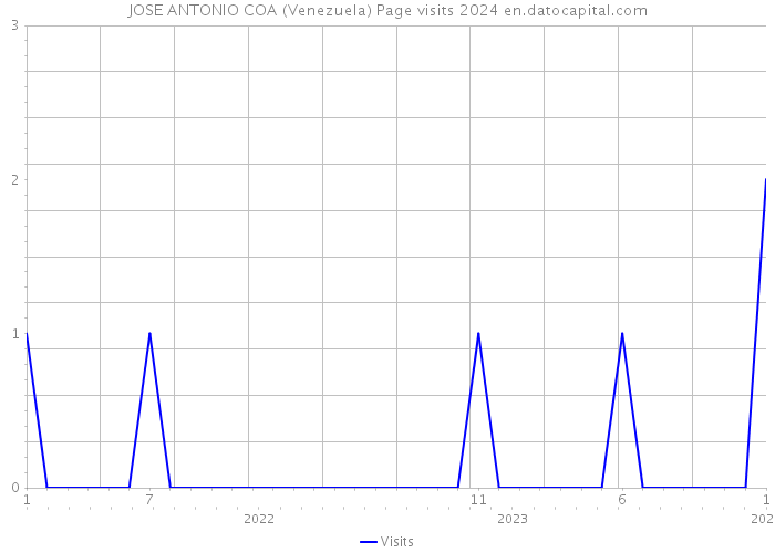 JOSE ANTONIO COA (Venezuela) Page visits 2024 