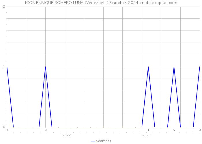 IGOR ENRIQUE ROMERO LUNA (Venezuela) Searches 2024 