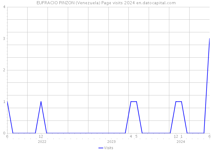 EUFRACIO PINZON (Venezuela) Page visits 2024 