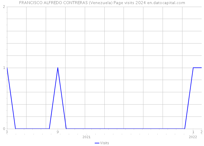 FRANCISCO ALFREDO CONTRERAS (Venezuela) Page visits 2024 