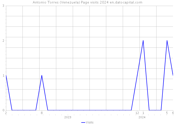 Antonio Torres (Venezuela) Page visits 2024 