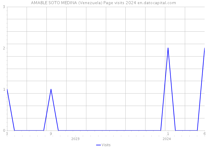 AMABLE SOTO MEDINA (Venezuela) Page visits 2024 