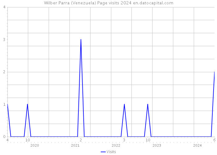 Wilber Parra (Venezuela) Page visits 2024 