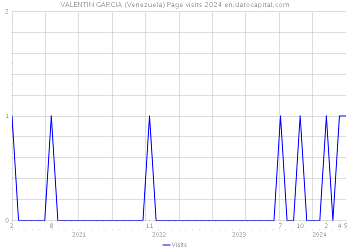 VALENTIN GARCIA (Venezuela) Page visits 2024 