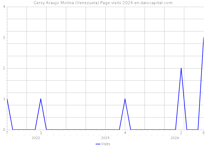 Gersy Araujo Molina (Venezuela) Page visits 2024 