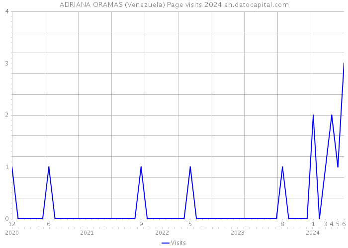 ADRIANA ORAMAS (Venezuela) Page visits 2024 
