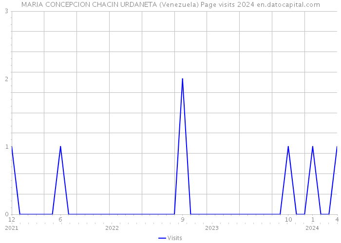 MARIA CONCEPCION CHACIN URDANETA (Venezuela) Page visits 2024 