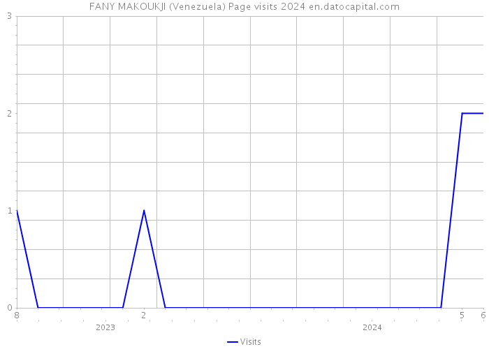 FANY MAKOUKJI (Venezuela) Page visits 2024 
