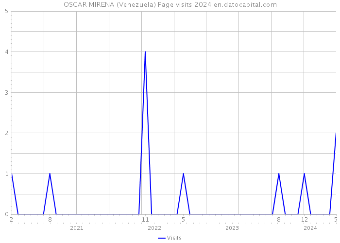 OSCAR MIRENA (Venezuela) Page visits 2024 