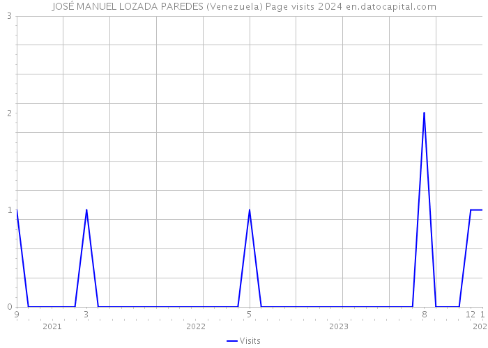 JOSÉ MANUEL LOZADA PAREDES (Venezuela) Page visits 2024 