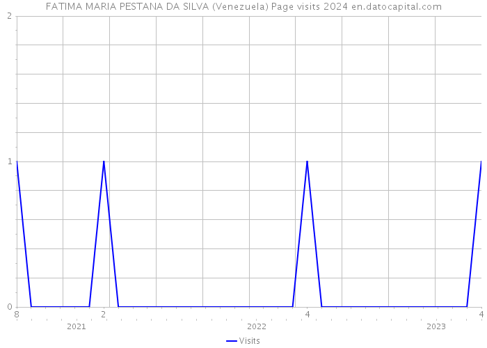 FATIMA MARIA PESTANA DA SILVA (Venezuela) Page visits 2024 