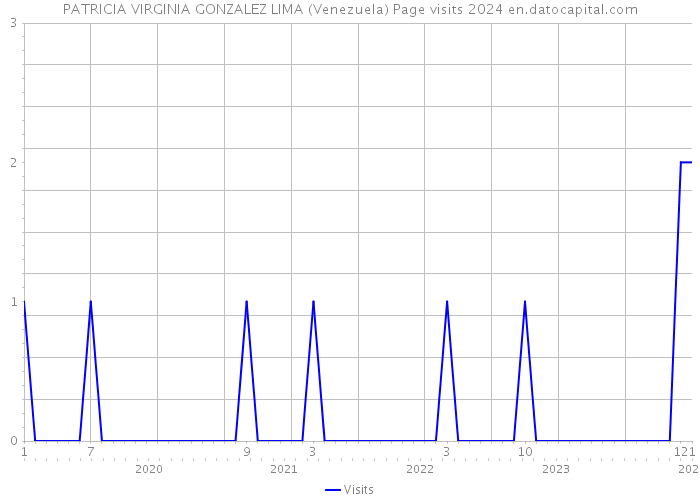 PATRICIA VIRGINIA GONZALEZ LIMA (Venezuela) Page visits 2024 