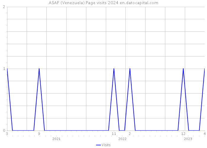 ASAF (Venezuela) Page visits 2024 