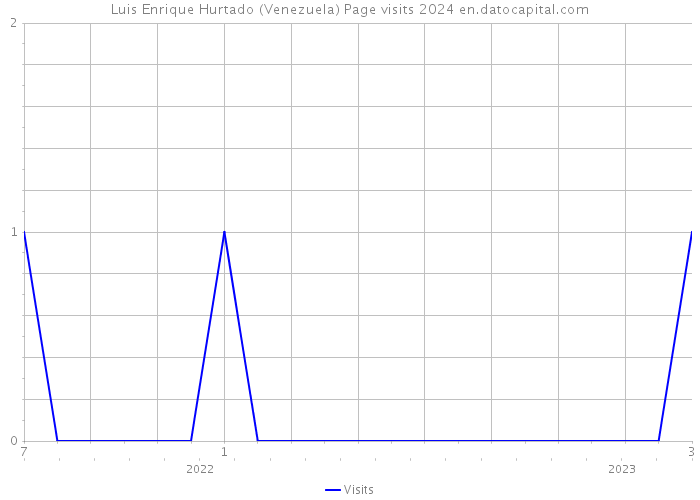 Luis Enrique Hurtado (Venezuela) Page visits 2024 