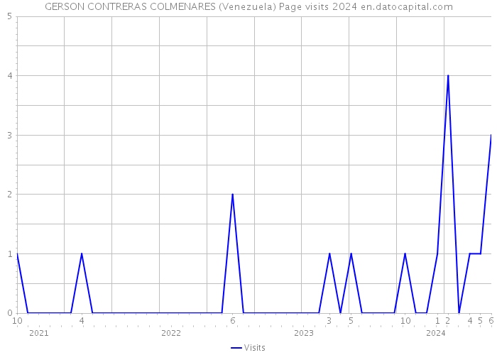 GERSON CONTRERAS COLMENARES (Venezuela) Page visits 2024 