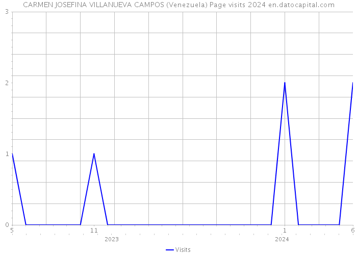CARMEN JOSEFINA VILLANUEVA CAMPOS (Venezuela) Page visits 2024 