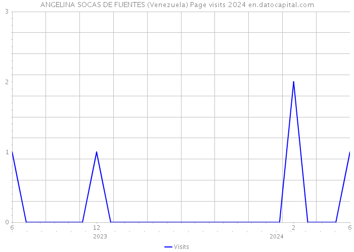ANGELINA SOCAS DE FUENTES (Venezuela) Page visits 2024 