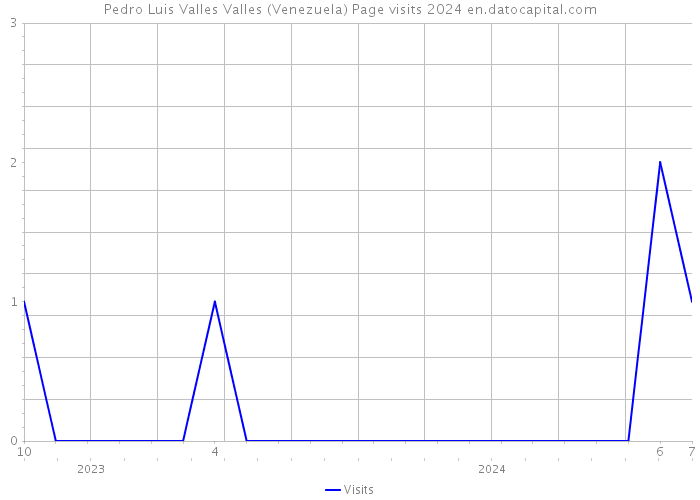 Pedro Luis Valles Valles (Venezuela) Page visits 2024 