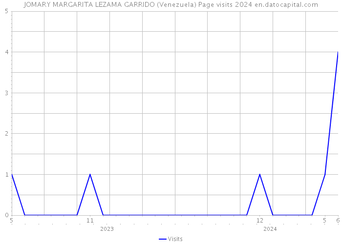 JOMARY MARGARITA LEZAMA GARRIDO (Venezuela) Page visits 2024 