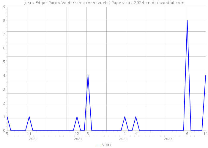 Justo Edgar Pardo Valderrama (Venezuela) Page visits 2024 