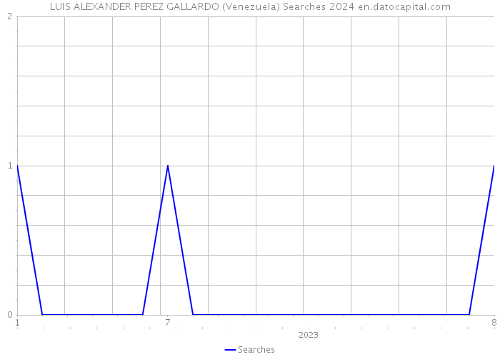 LUIS ALEXANDER PEREZ GALLARDO (Venezuela) Searches 2024 