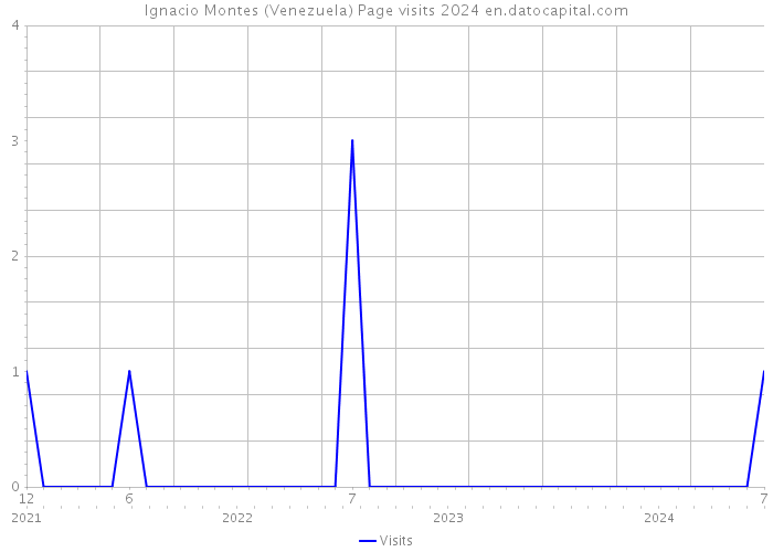 Ignacio Montes (Venezuela) Page visits 2024 