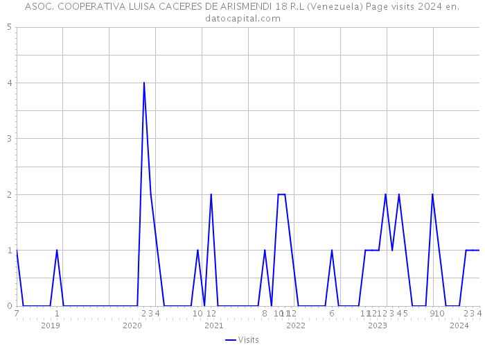 ASOC. COOPERATIVA LUISA CACERES DE ARISMENDI 18 R.L (Venezuela) Page visits 2024 