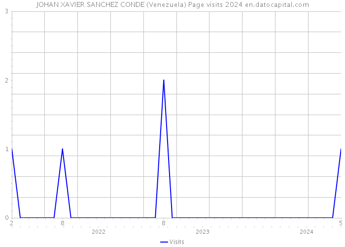 JOHAN XAVIER SANCHEZ CONDE (Venezuela) Page visits 2024 