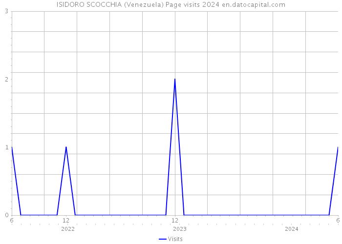 ISIDORO SCOCCHIA (Venezuela) Page visits 2024 
