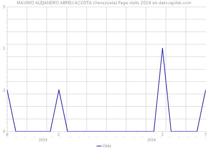 MAXIMO ALEJANDRO ABREU ACOSTA (Venezuela) Page visits 2024 