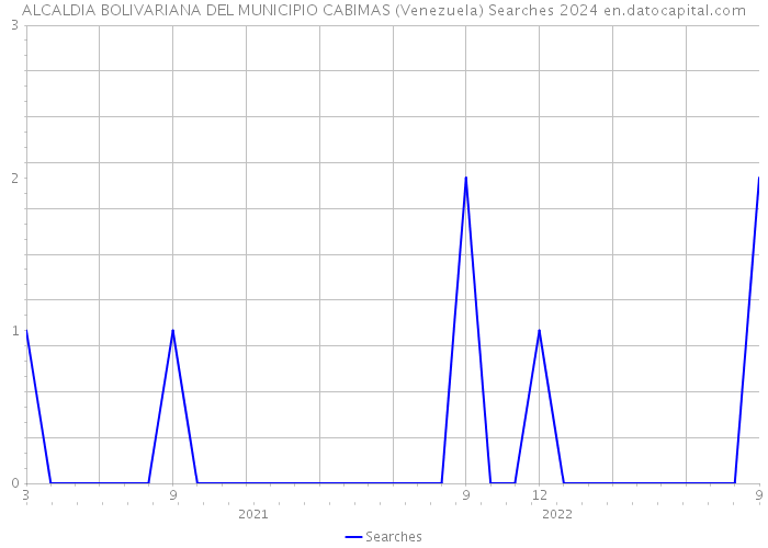 ALCALDIA BOLIVARIANA DEL MUNICIPIO CABIMAS (Venezuela) Searches 2024 