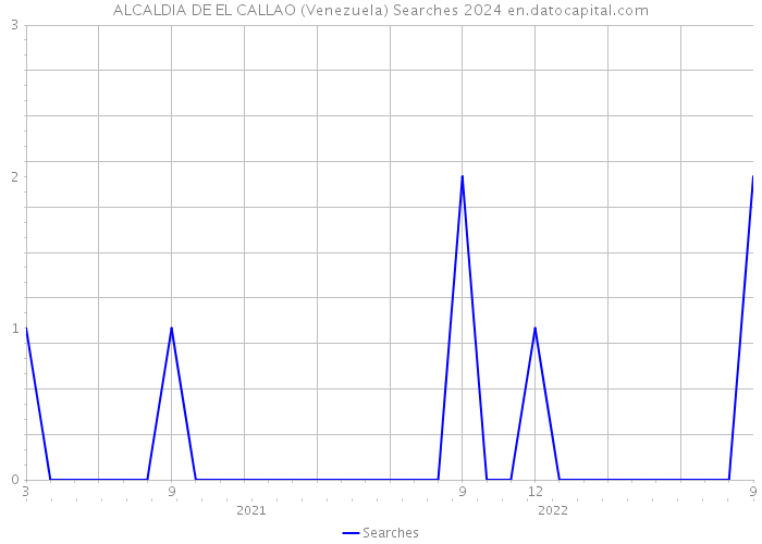 ALCALDIA DE EL CALLAO (Venezuela) Searches 2024 