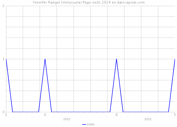 Yennifer Rangel (Venezuela) Page visits 2024 