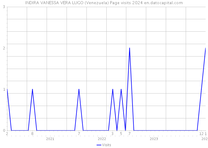 INDIRA VANESSA VERA LUGO (Venezuela) Page visits 2024 