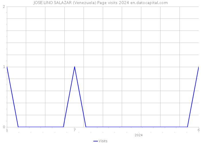 JOSE LINO SALAZAR (Venezuela) Page visits 2024 