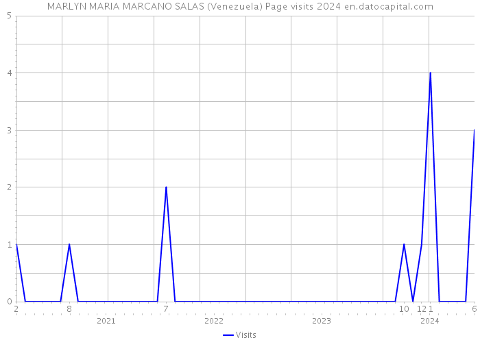 MARLYN MARIA MARCANO SALAS (Venezuela) Page visits 2024 