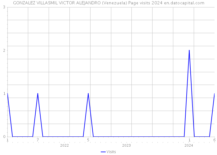 GONZALEZ VILLASMIL VICTOR ALEJANDRO (Venezuela) Page visits 2024 