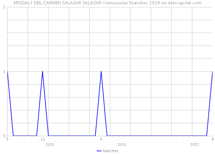 MIGDALY DEL CARMEN SALAZAR SALAZAR (Venezuela) Searches 2024 