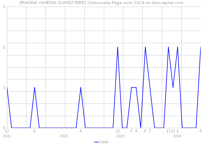 ERIANNA VANESSA SUAREZ PEREZ (Venezuela) Page visits 2024 