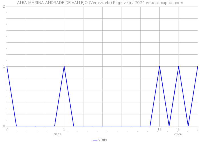 ALBA MARINA ANDRADE DE VALLEJO (Venezuela) Page visits 2024 