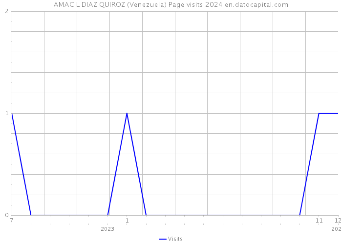 AMACIL DIAZ QUIROZ (Venezuela) Page visits 2024 