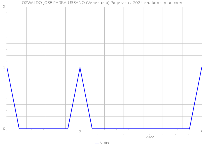 OSWALDO JOSE PARRA URBANO (Venezuela) Page visits 2024 