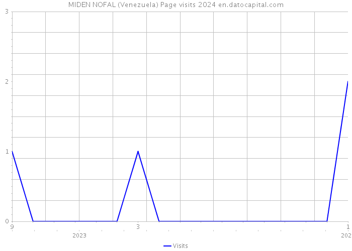 MIDEN NOFAL (Venezuela) Page visits 2024 