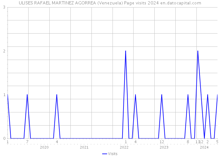 ULISES RAFAEL MARTINEZ AGORREA (Venezuela) Page visits 2024 