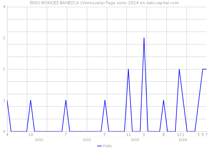 ENIO MONGES BANEZCA (Venezuela) Page visits 2024 
