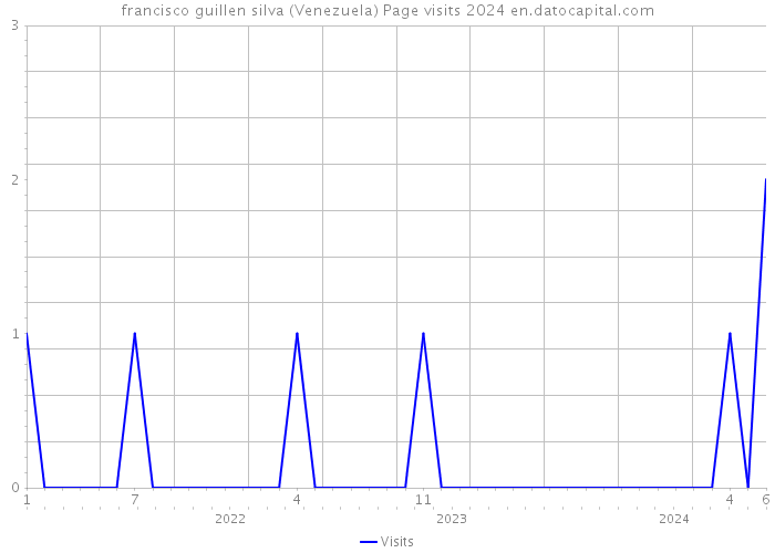 francisco guillen silva (Venezuela) Page visits 2024 