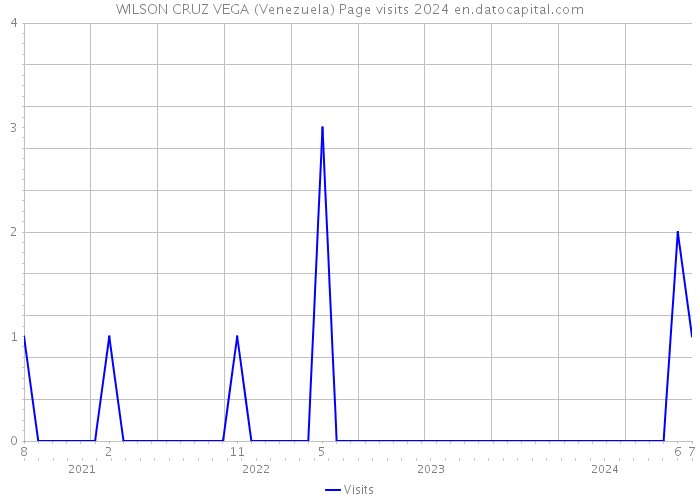 WILSON CRUZ VEGA (Venezuela) Page visits 2024 